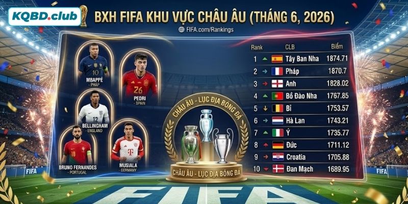 Cập nhật BXH FIFA mới nhất Cập nhật BXH FIFA mới nhất